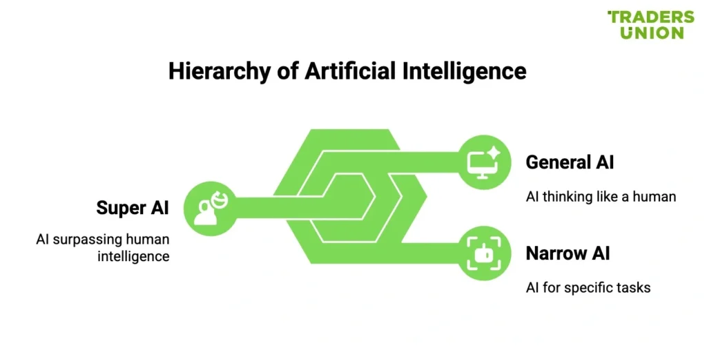 Levels of Artificial intelligence Levels of Artificial intelligence